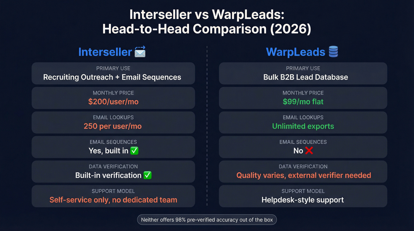 Interseller vs WarpLeads head-to-head feature comparison diagram