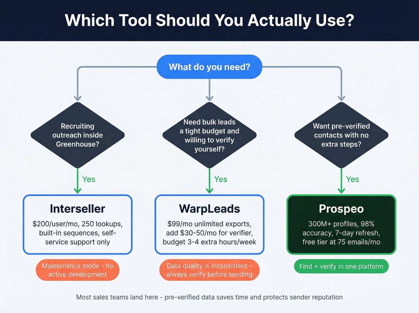 Decision tree for choosing Interseller, WarpLeads, or Prospeo