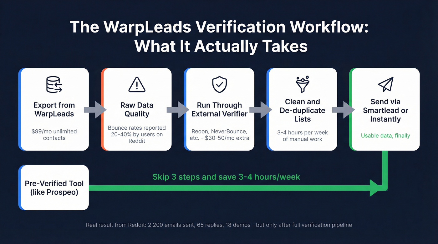 WarpLeads data quality workflow showing verification steps needed