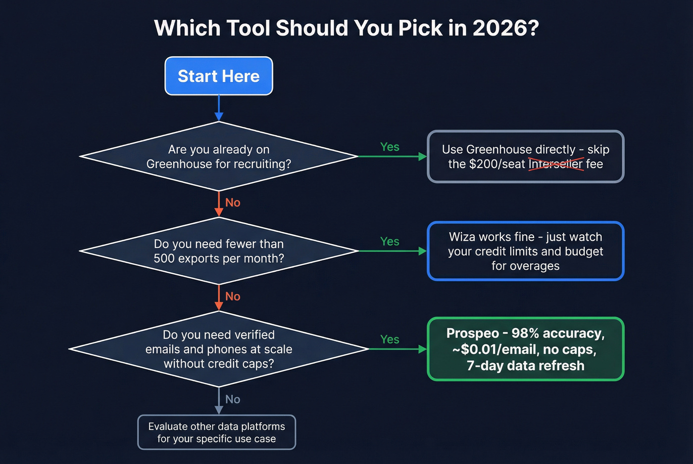 Decision flowchart for choosing between Interseller Wiza and Prospeo