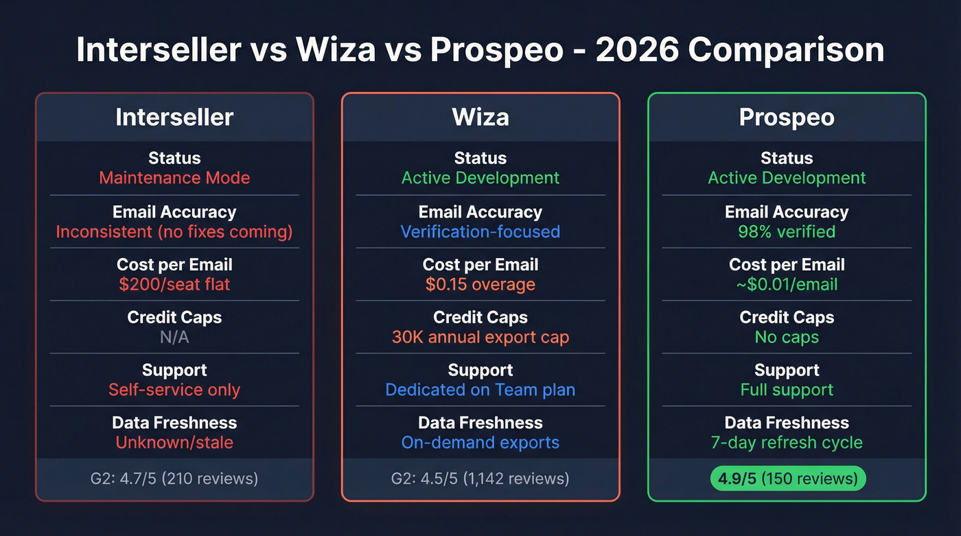 Interseller vs Wiza vs Prospeo head-to-head comparison