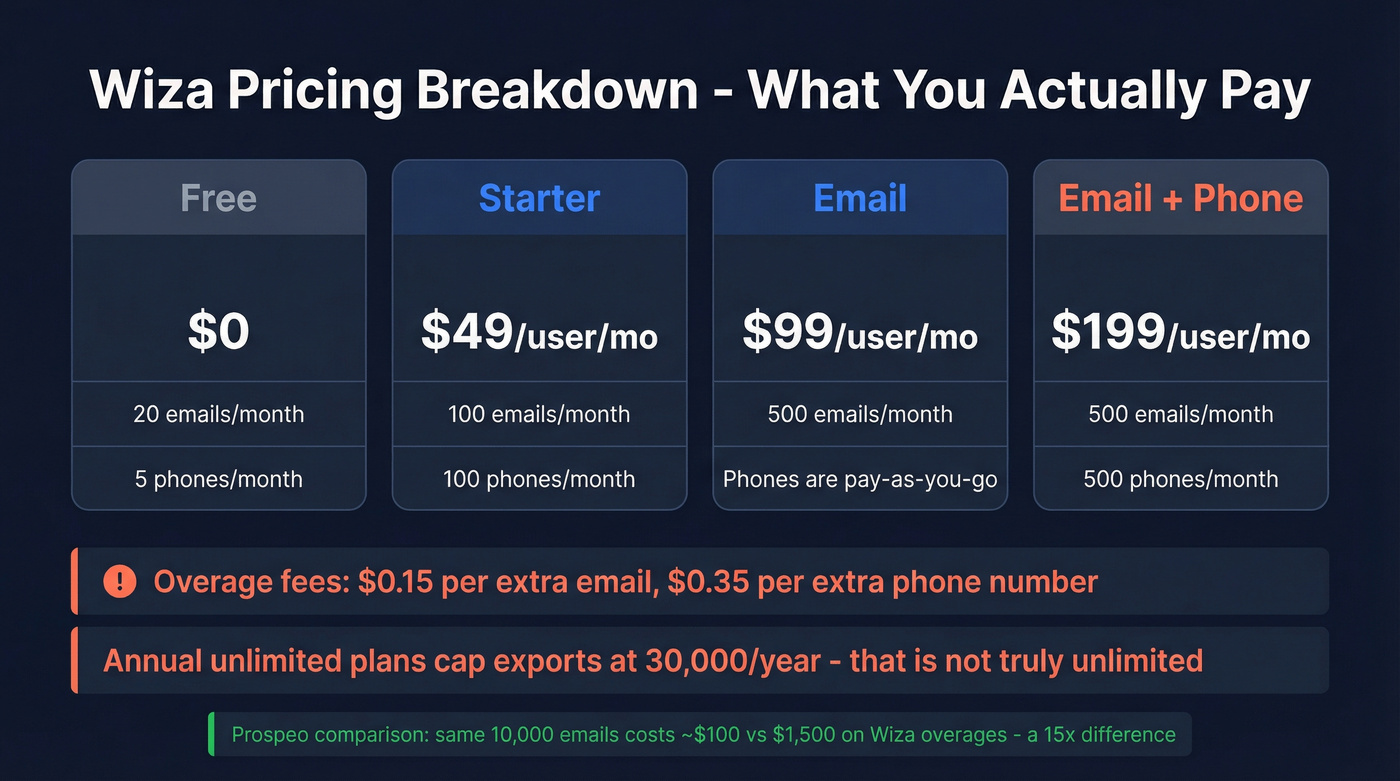 Wiza pricing tiers with credit limits and overage costs