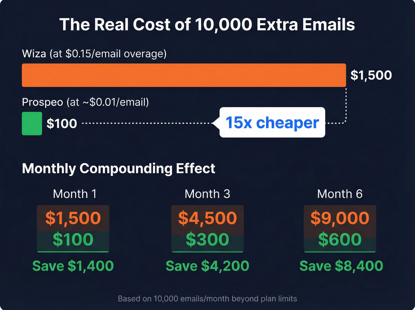 Cost comparison showing 15x price difference at scale
