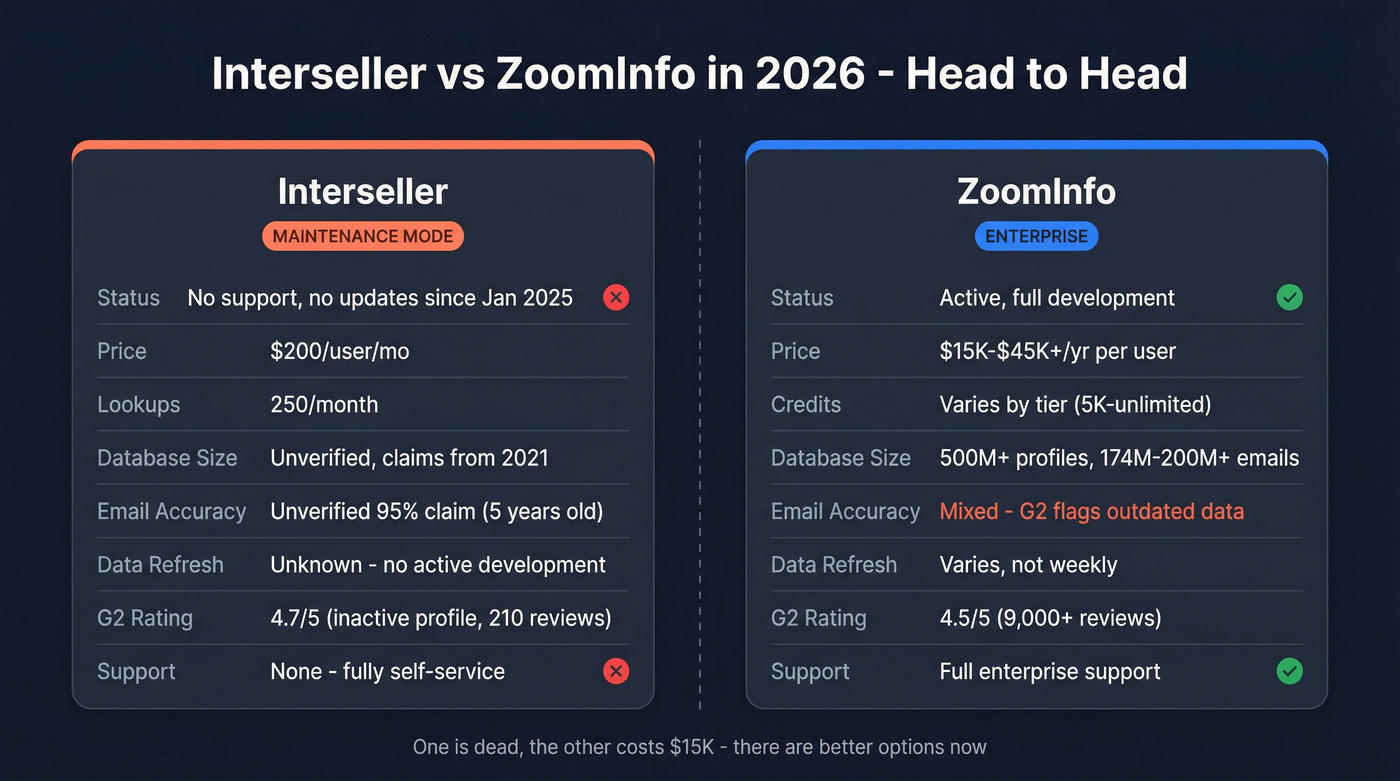Interseller vs ZoomInfo head-to-head comparison diagram