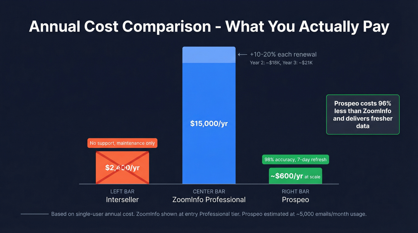 Visual pricing comparison across all three tools