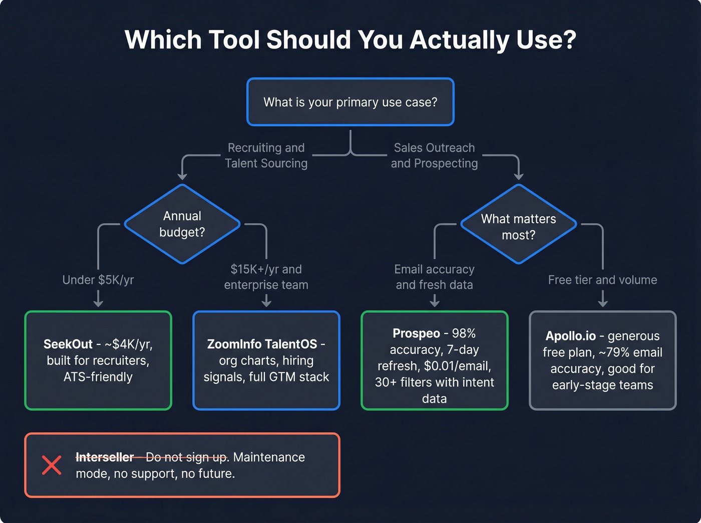 Decision flowchart for choosing the right tool