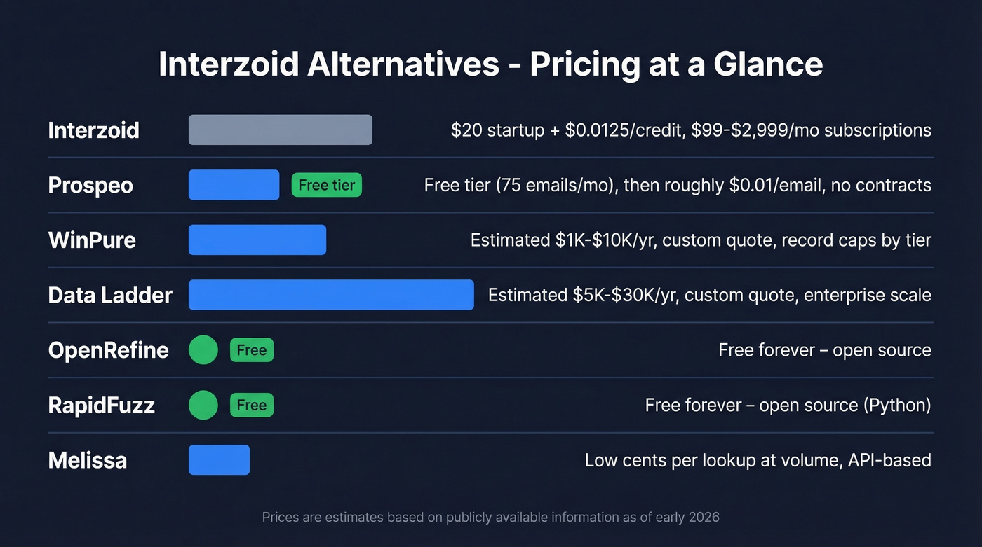 Pricing comparison chart for all Interzoid alternatives