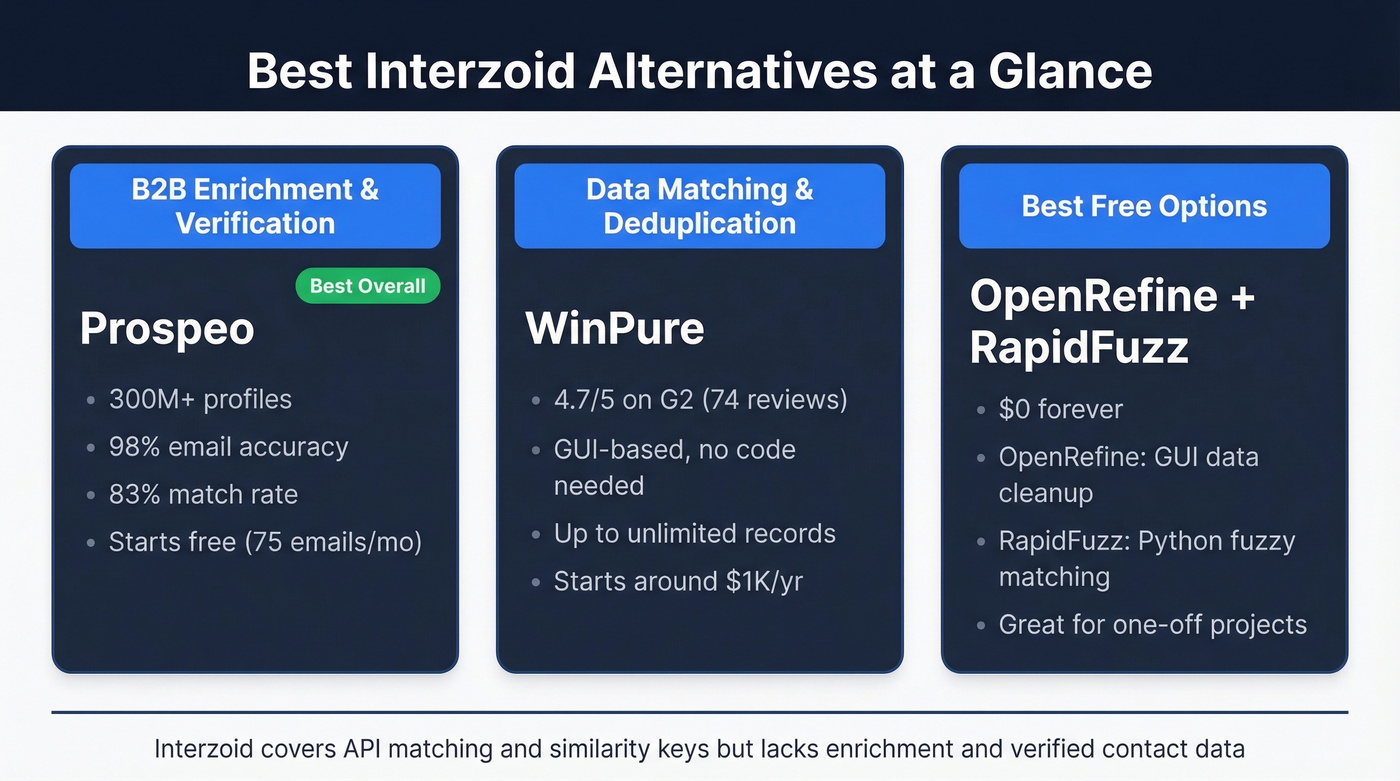 Interzoid alternatives comparison showing top picks by category