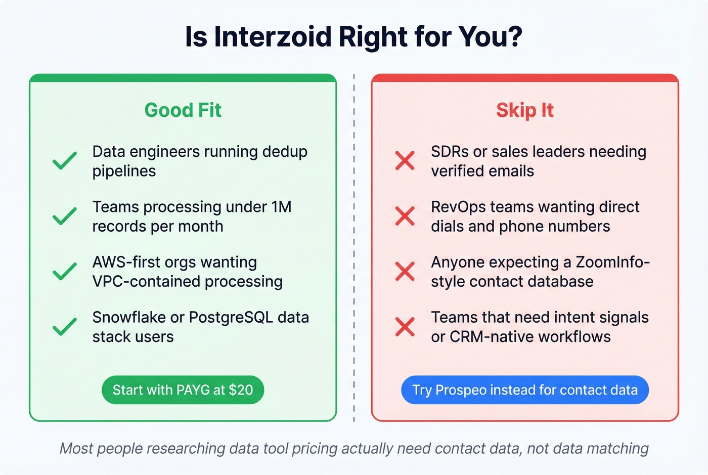 Interzoid ideal user fit versus wrong fit comparison