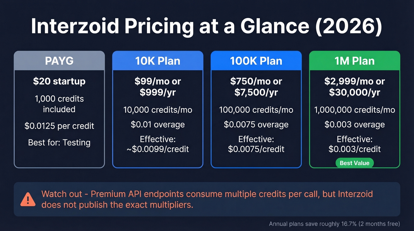 Interzoid pricing tiers with cost per credit breakdown