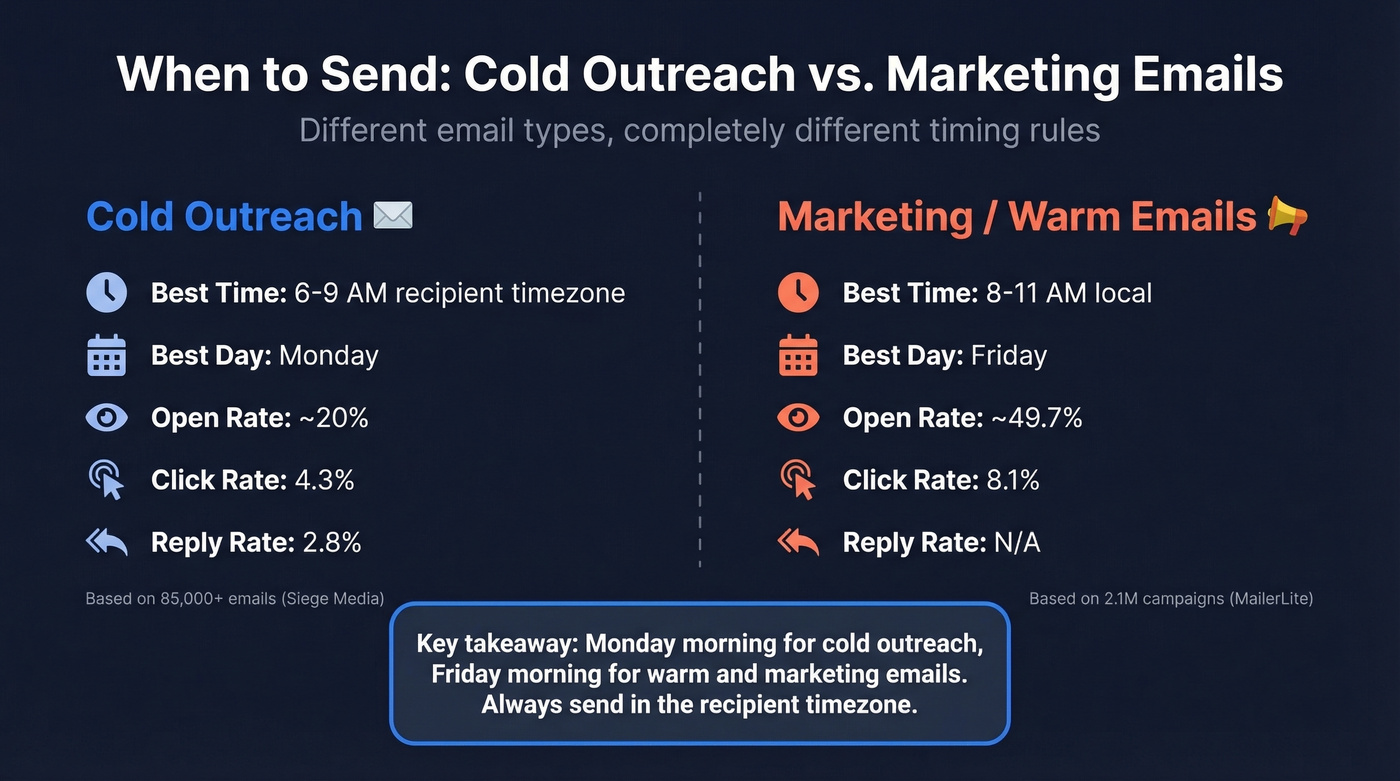 Cold outreach vs marketing email optimal send times