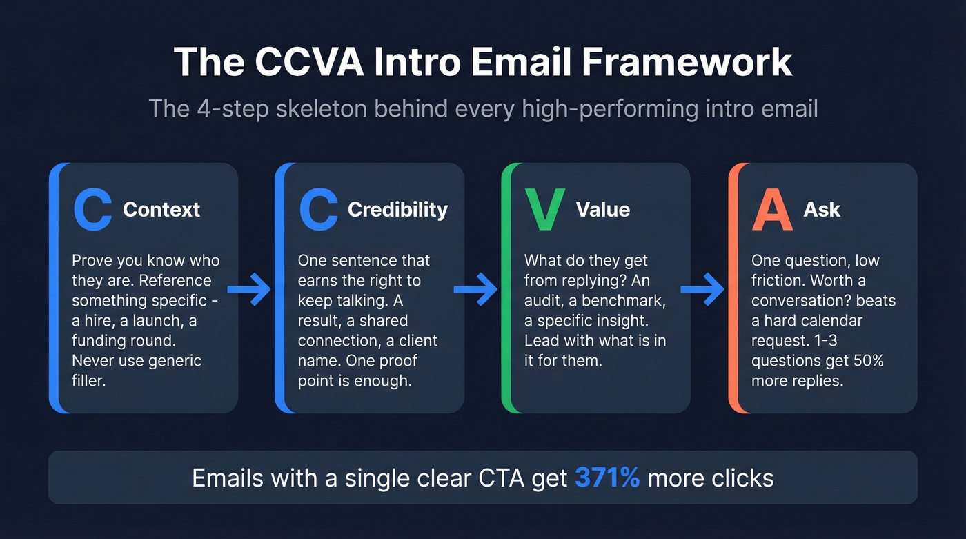 CCVA framework four-step intro email structure diagram