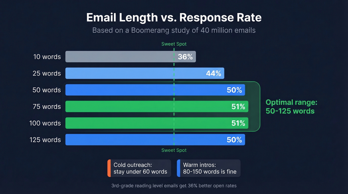 Email word count vs response rate bar chart