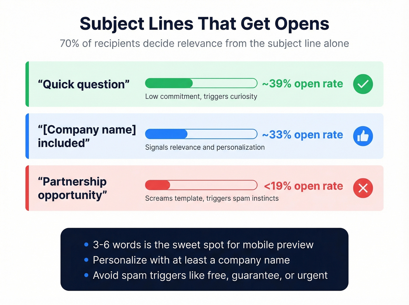 Subject line types compared by open rate performance
