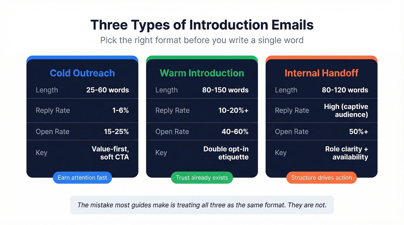 Three intro email types with benchmarks and key differences