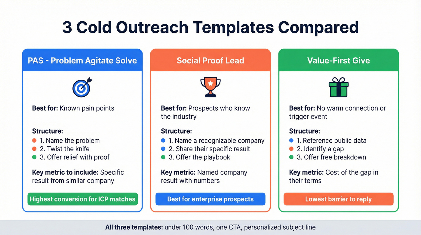 Three cold outreach email templates compared side by side
