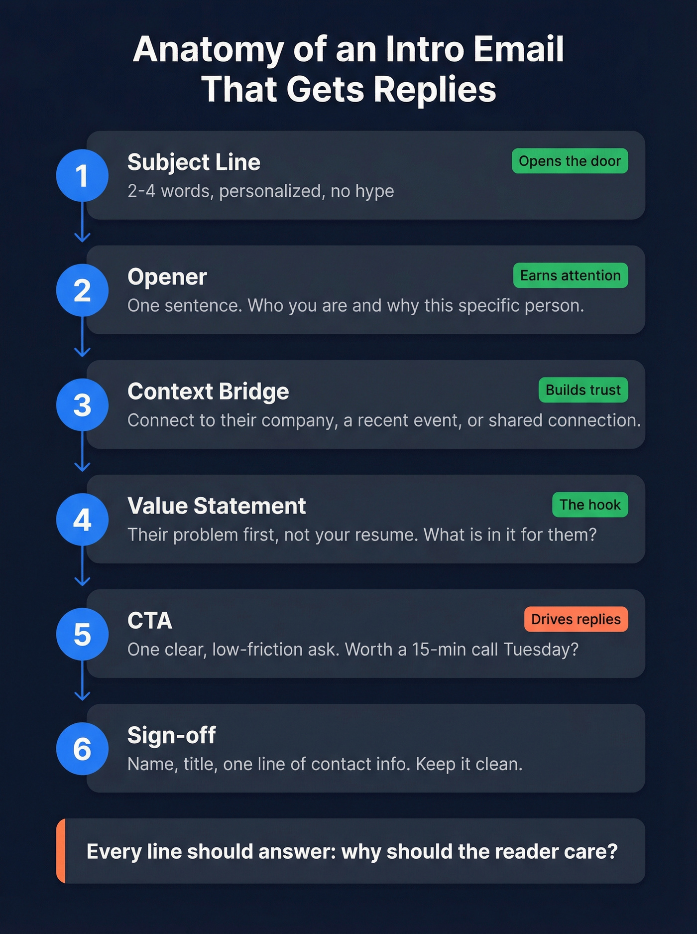Six-part anatomy of an effective intro email