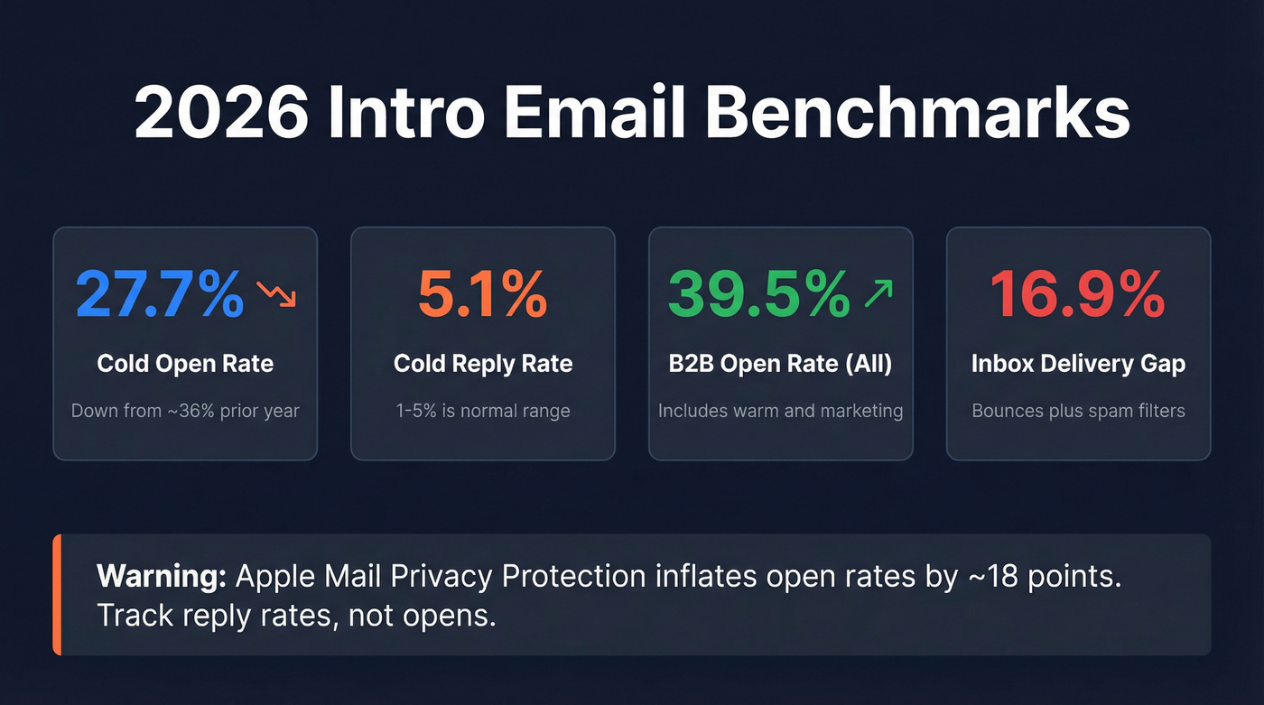 2026 intro email benchmark metrics visual dashboard