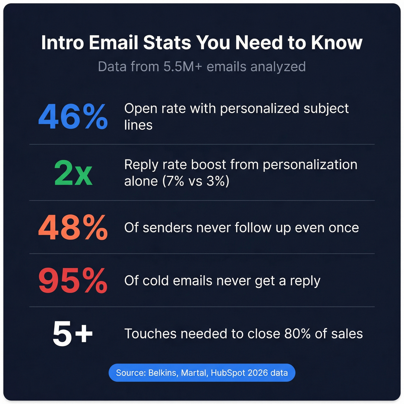 Key intro email statistics shareable summary card