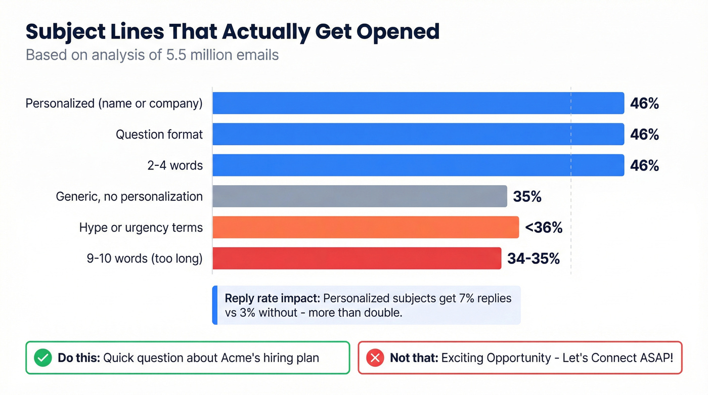 Subject line open rate comparison chart by type