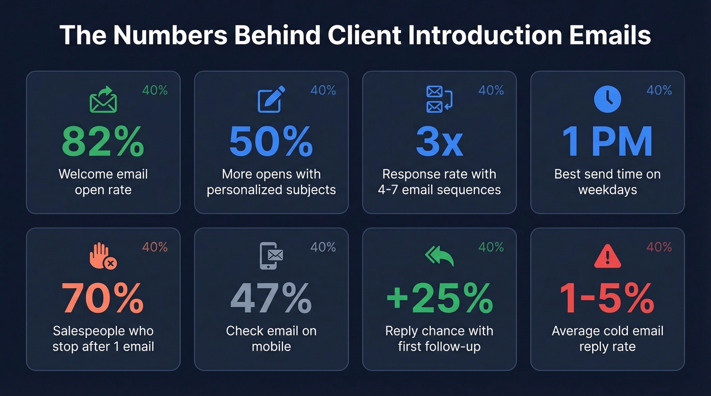 Key email statistics for client introductions