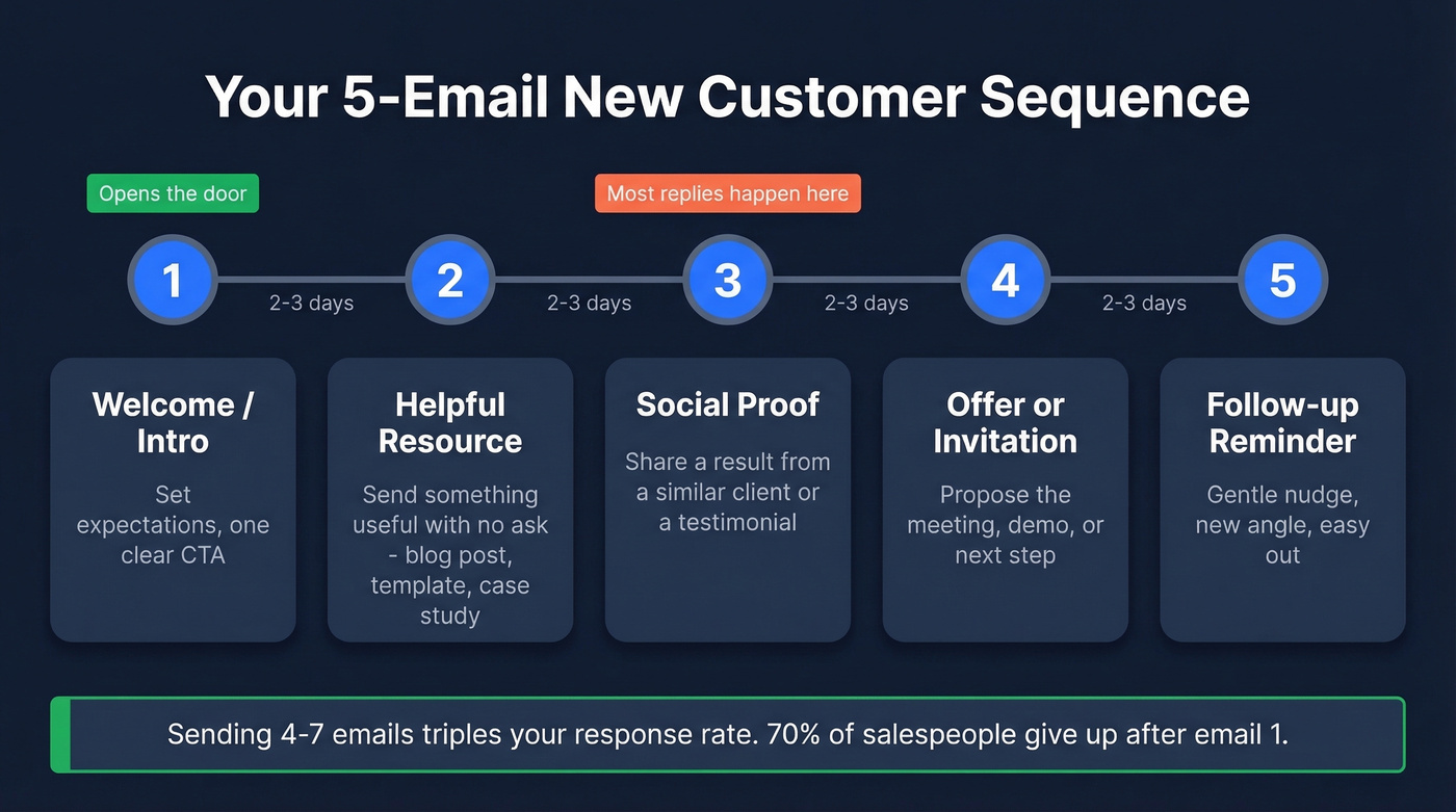 Five-email new customer sequence timeline
