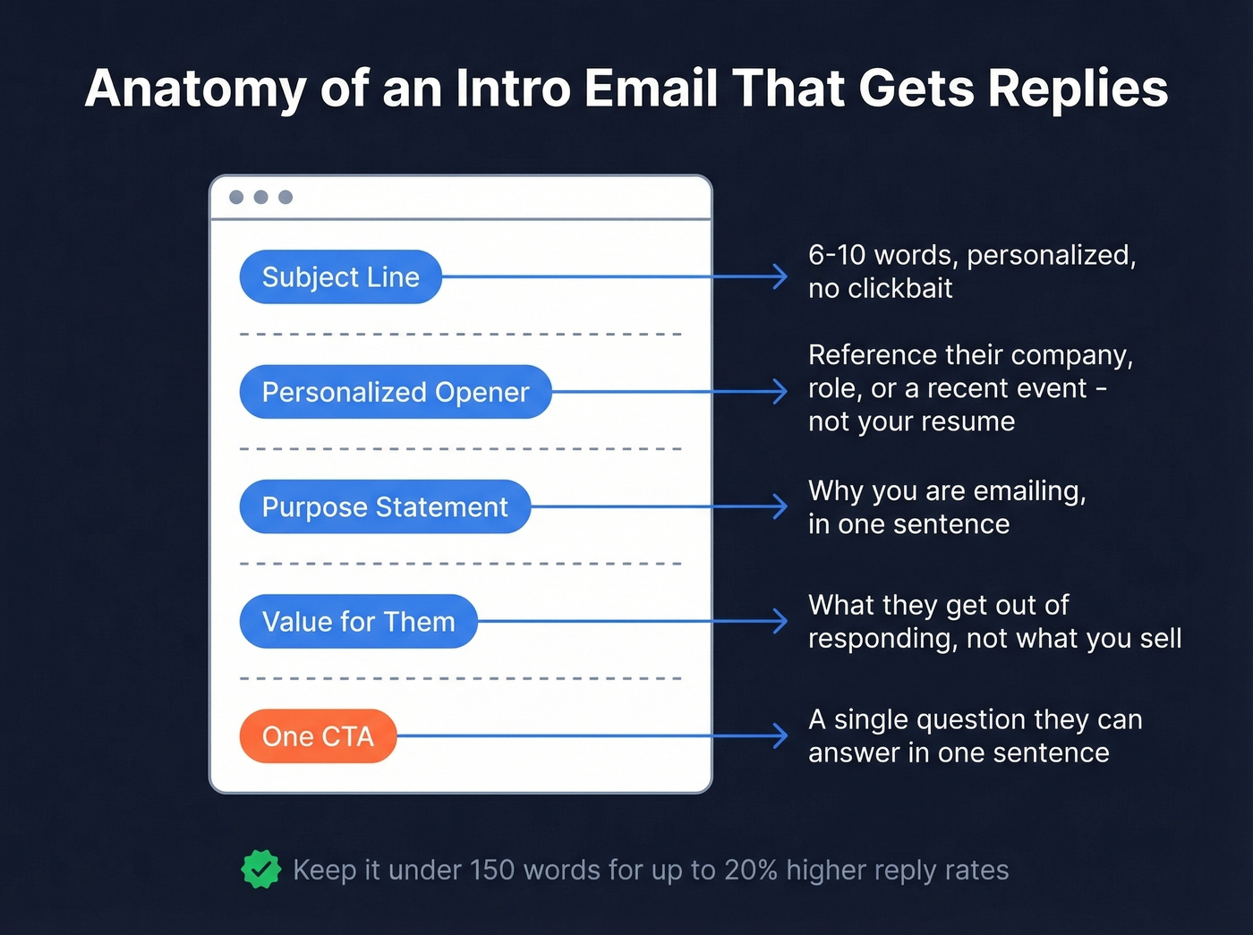 Anatomy of a high-reply intro email structure