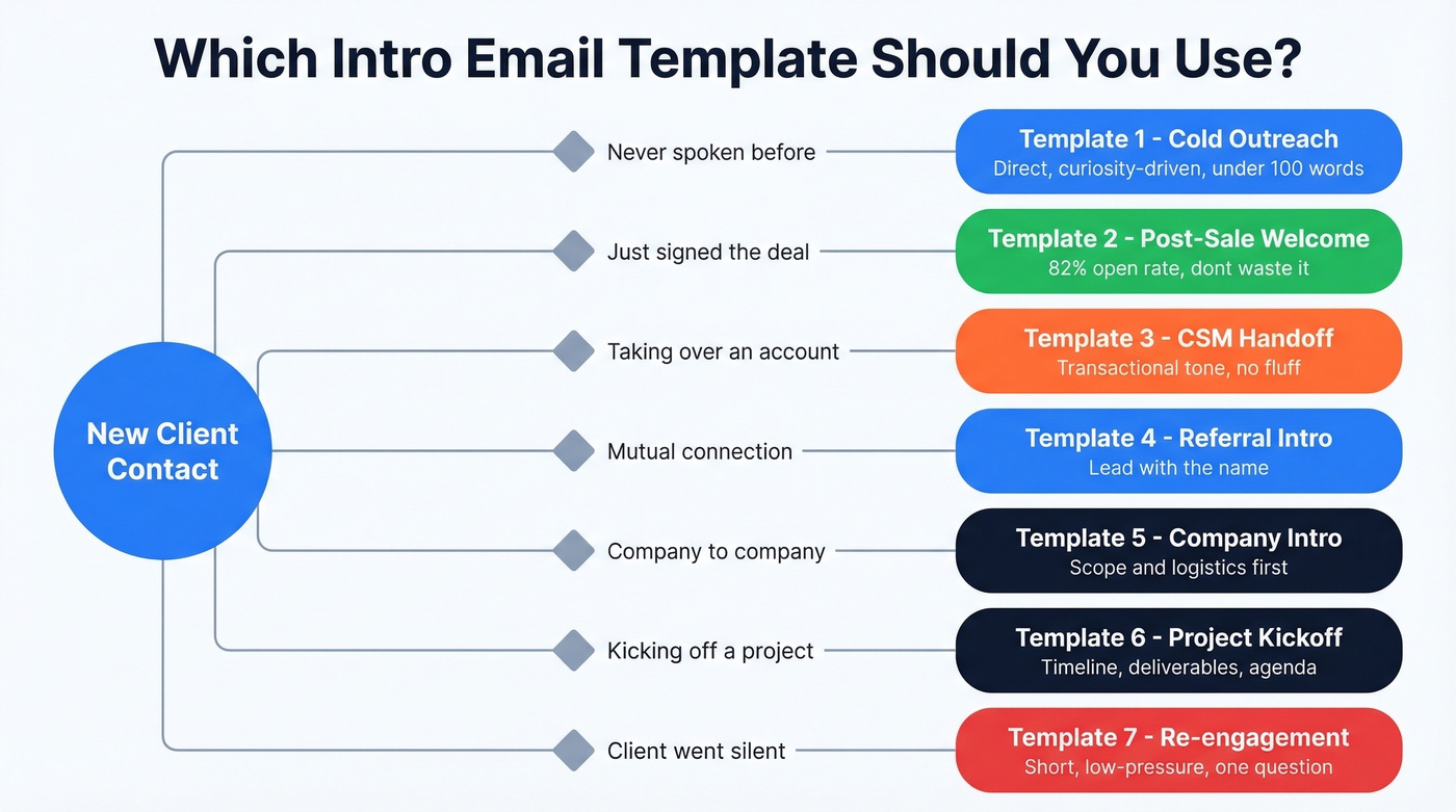 Visual guide to choosing the right email template
