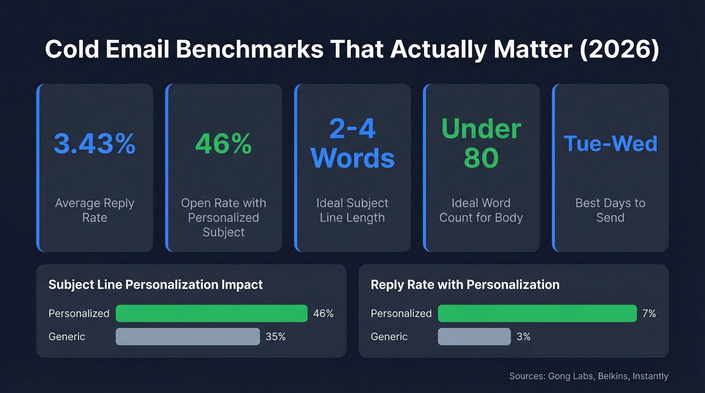 Cold email benchmarks showing key performance statistics
