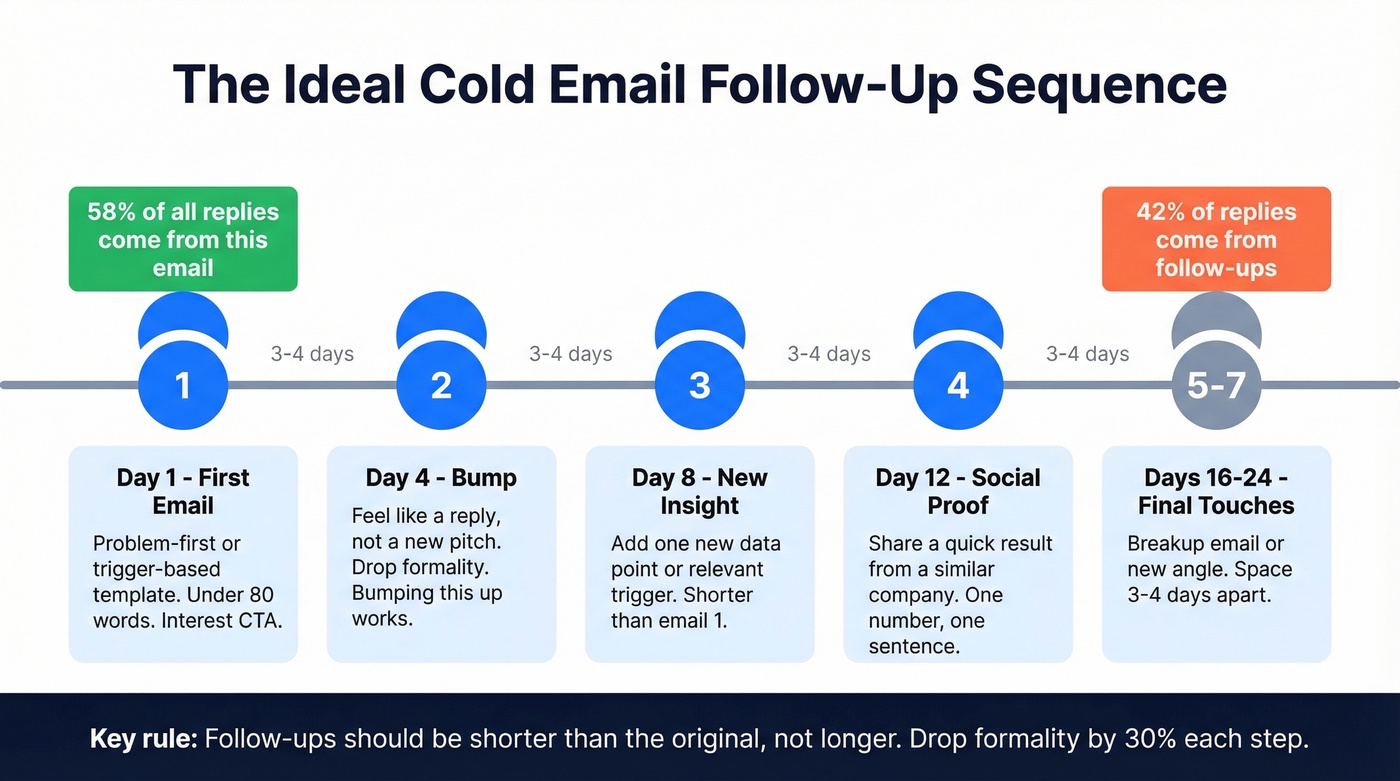 Cold email follow-up sequence timeline with tips
