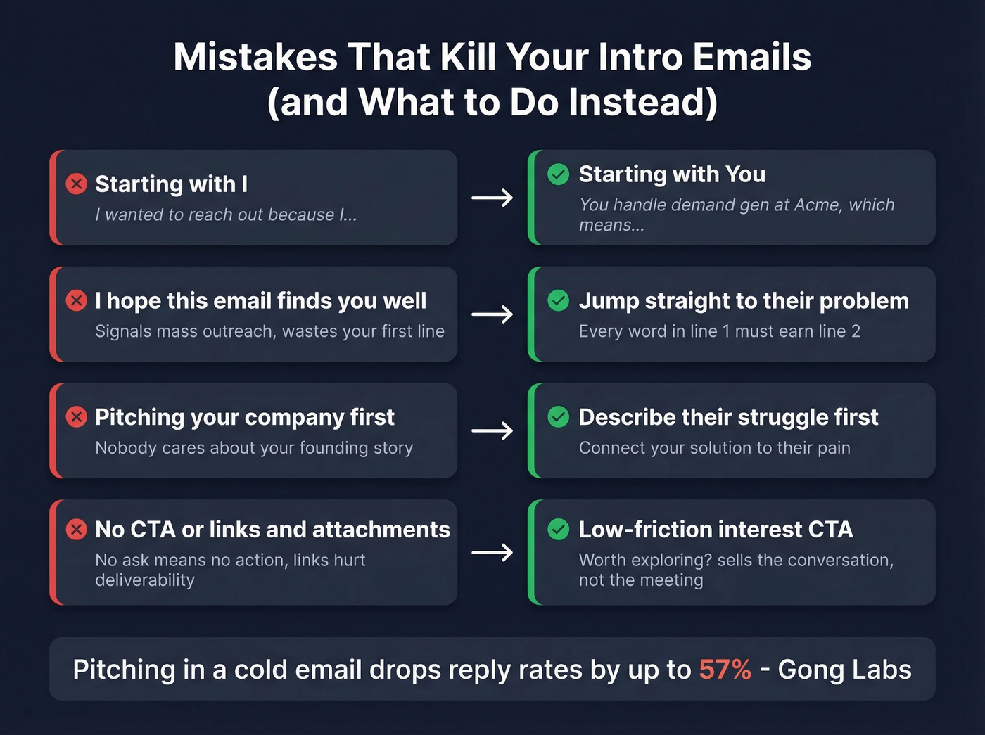 Common intro email mistakes with fixes shown visually
