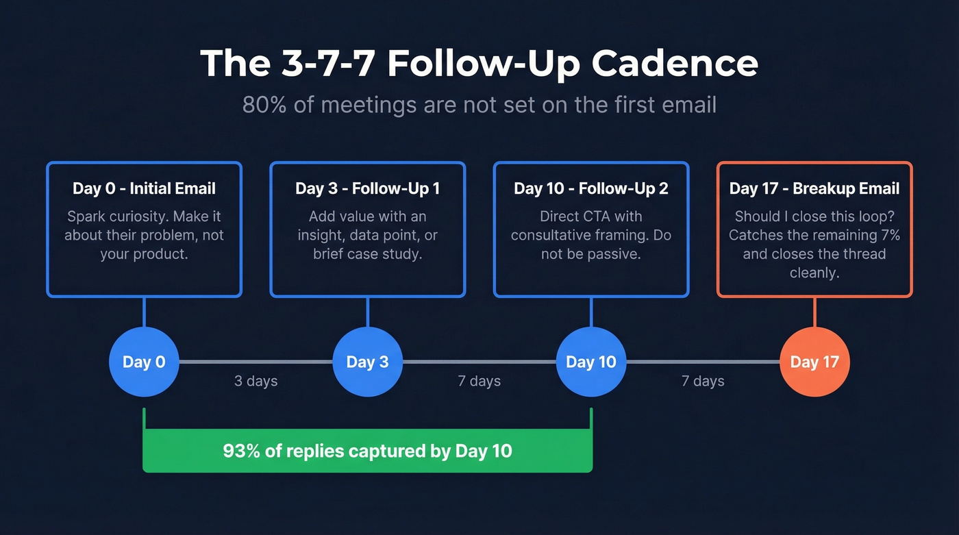 The 3-7-7 follow-up email cadence timeline with reply capture rates