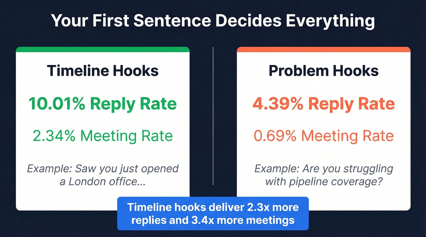 Reply rate comparison between timeline hooks and problem hooks