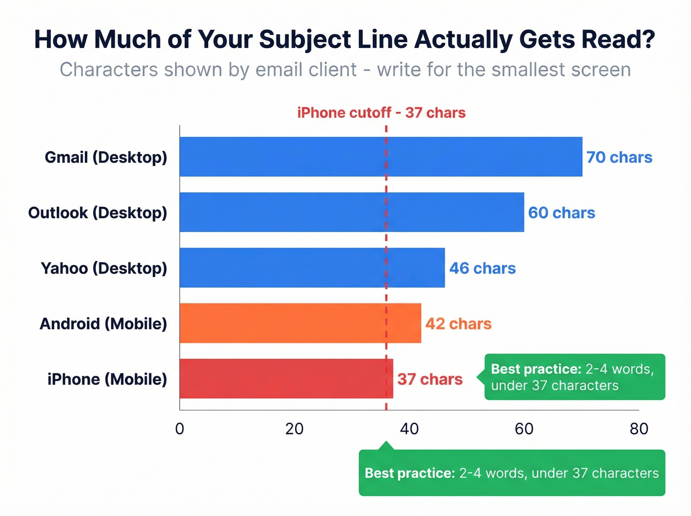 Email subject line character limits across devices and clients
