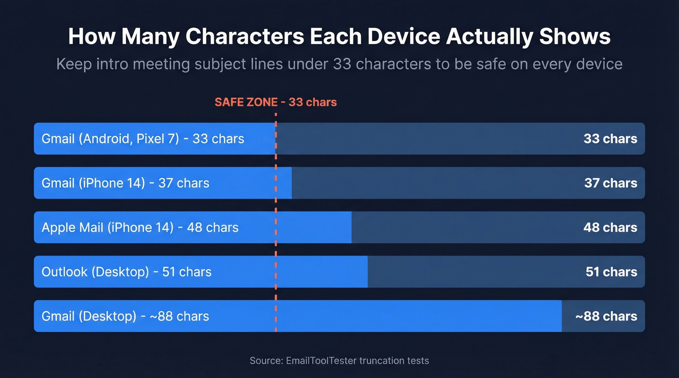 Device truncation limits for email subject lines