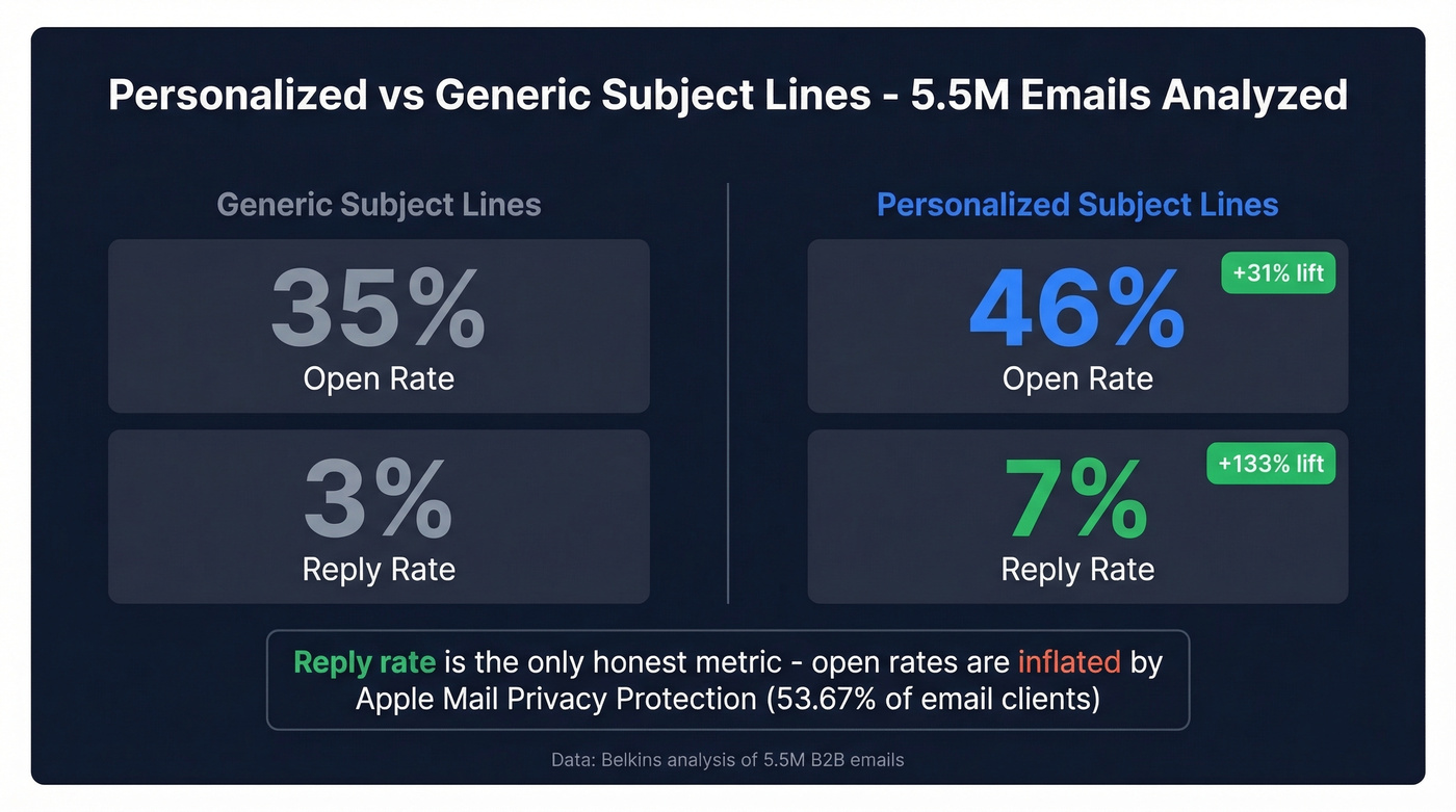 Personalized vs generic subject line performance stats