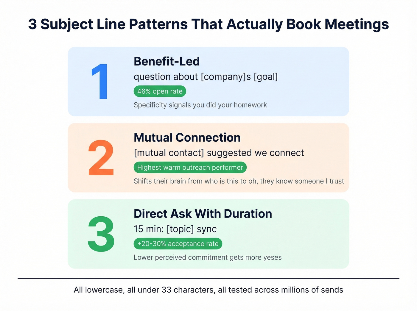 Three intro meeting subject line patterns that work