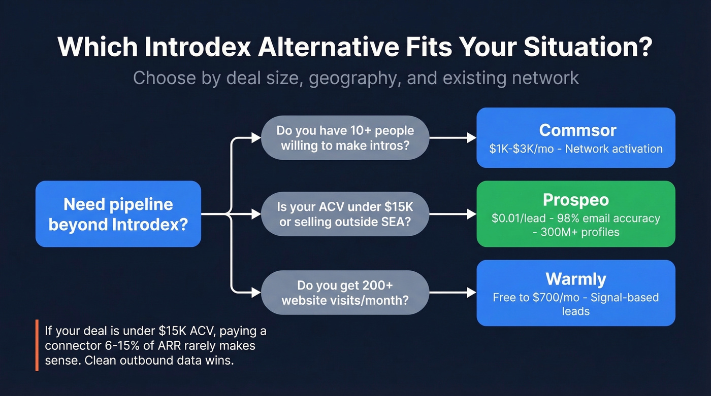 Decision tree for choosing the right Introdex alternative by approach