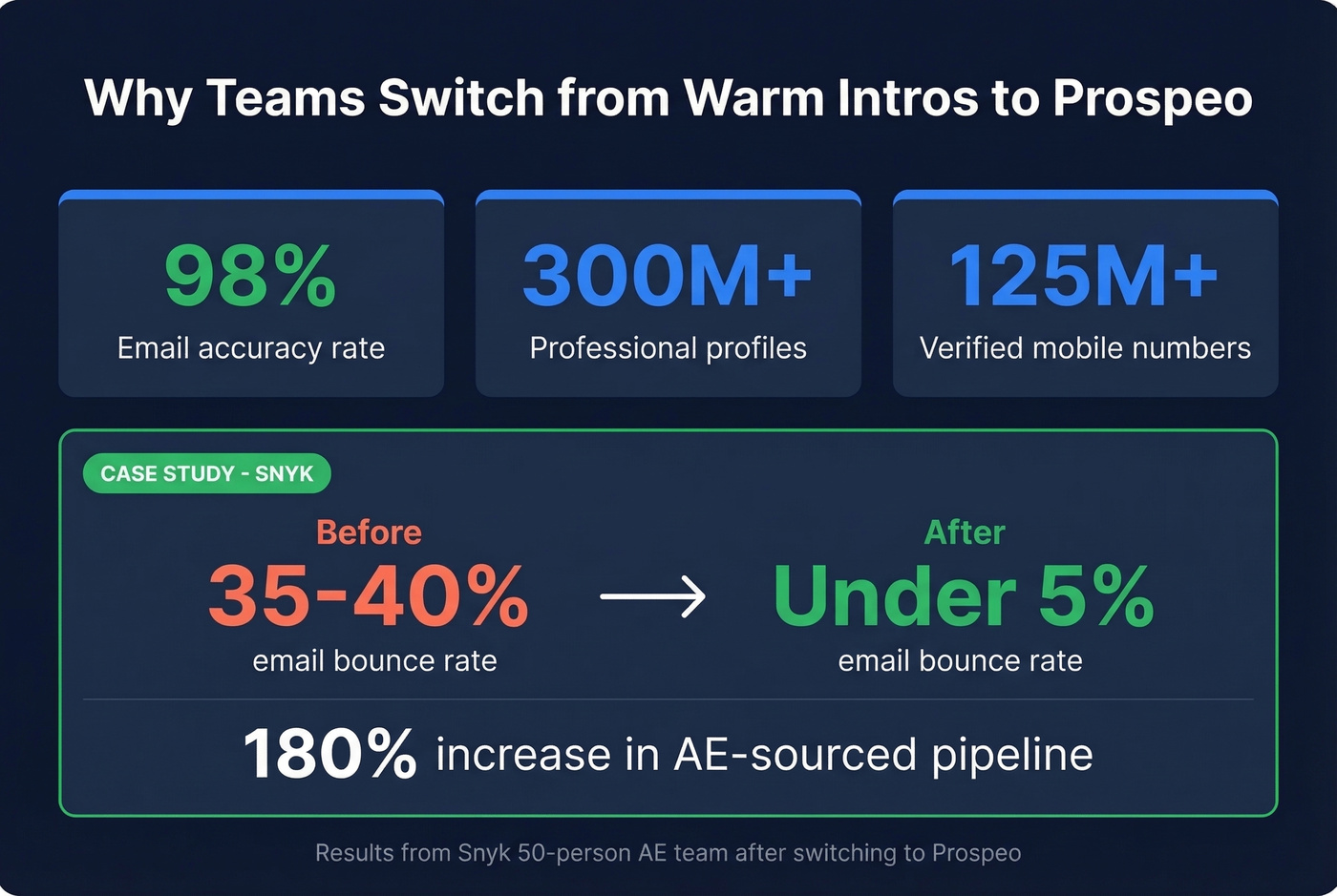 Prospeo key metrics and Snyk case study results