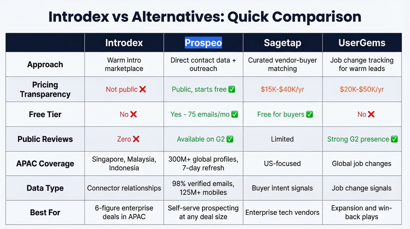 Introdex vs Prospeo vs Sagetap vs UserGems comparison table