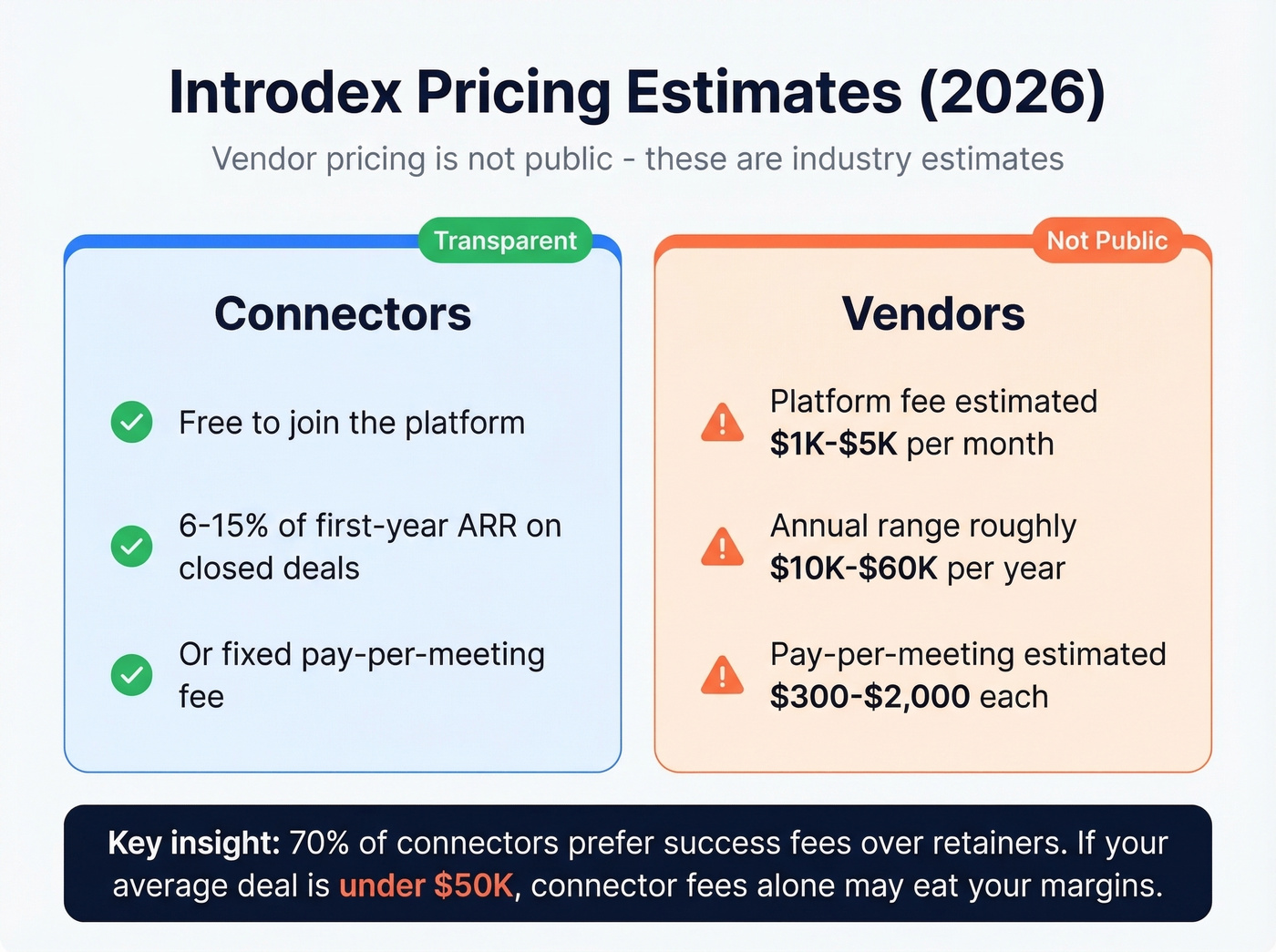Introdex estimated pricing breakdown for vendors and connectors