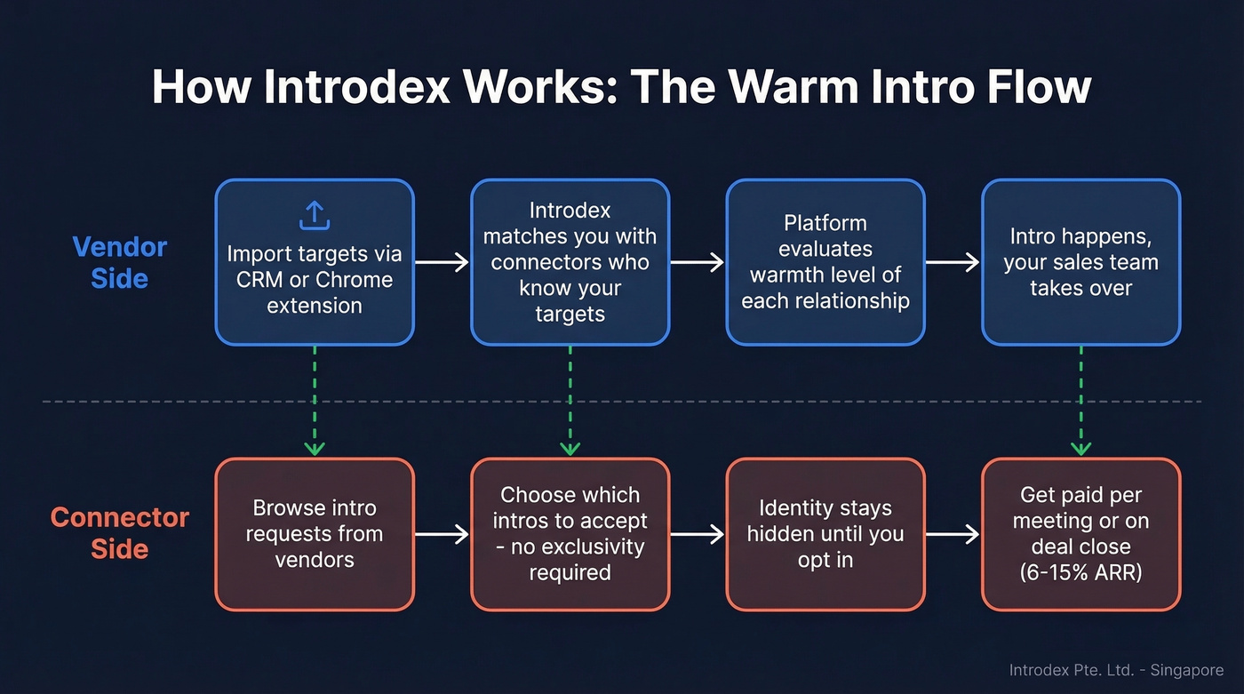 Introdex warm intro marketplace workflow for vendors and connectors