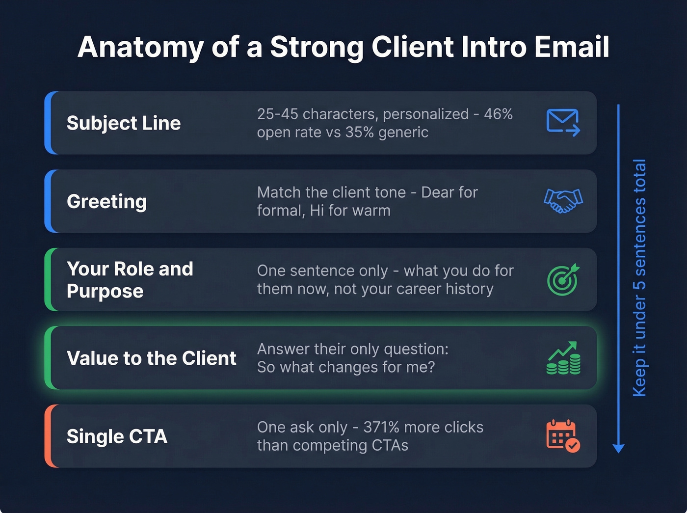 Five-part anatomy of a client intro email