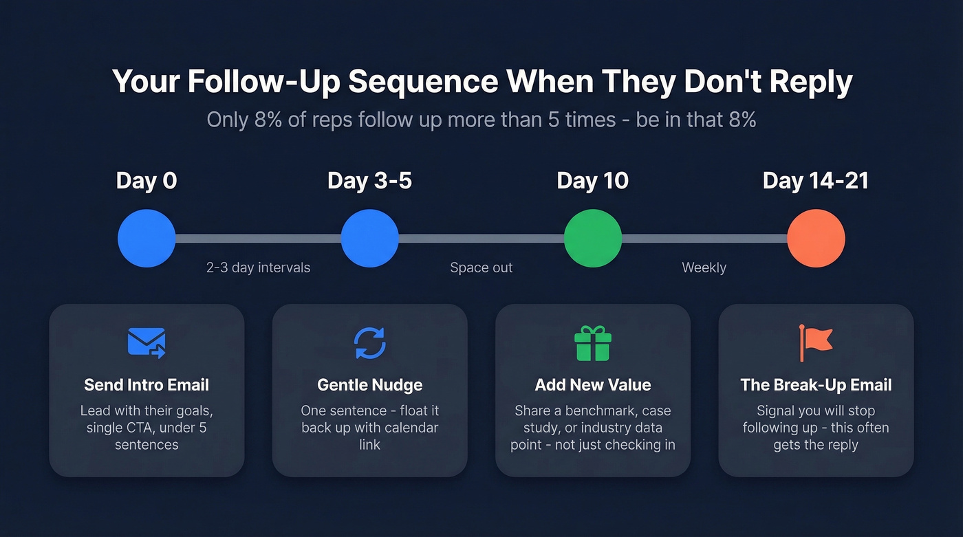 Follow-up email sequence timeline after no reply