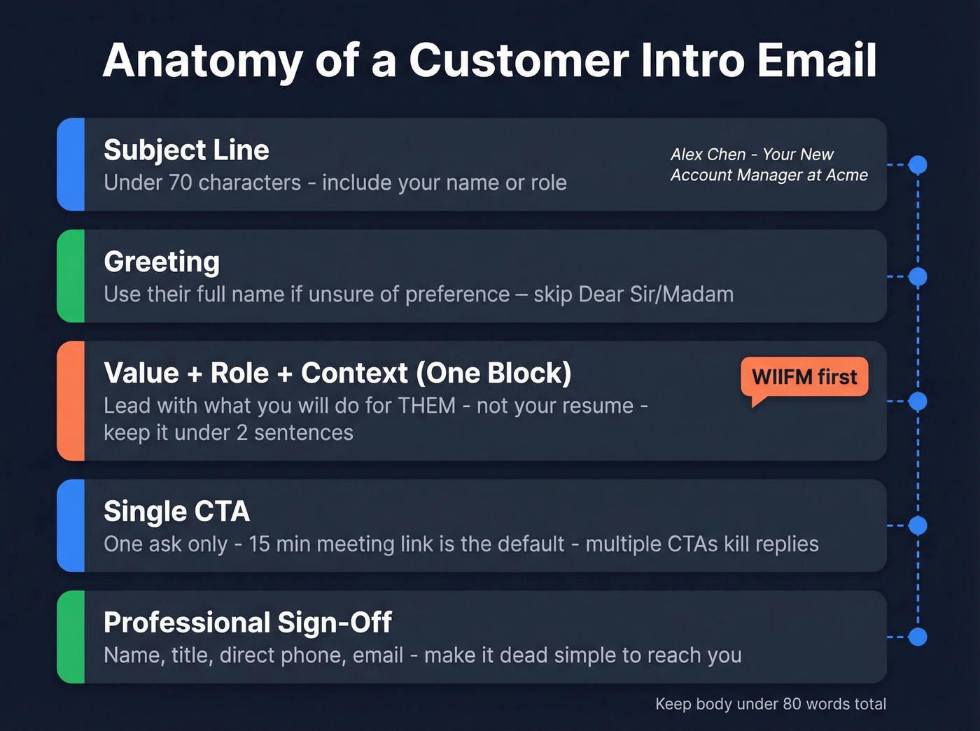 Five-part anatomy of a customer intro email