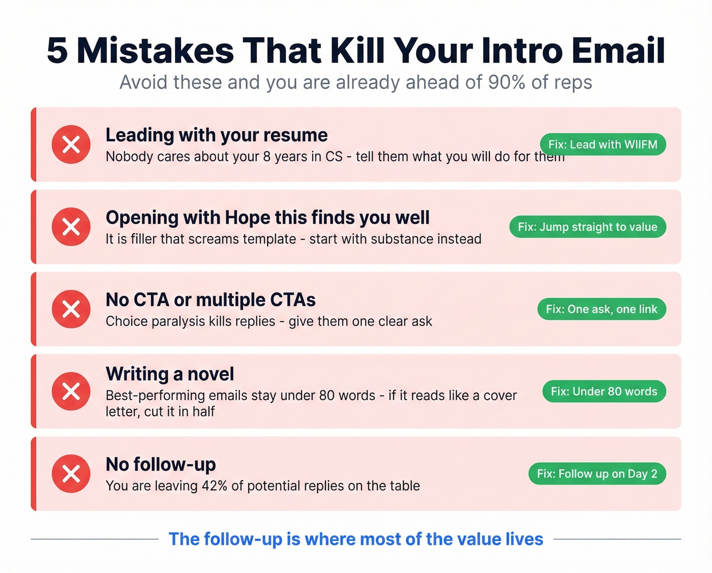 Five common intro email mistakes with visual warnings