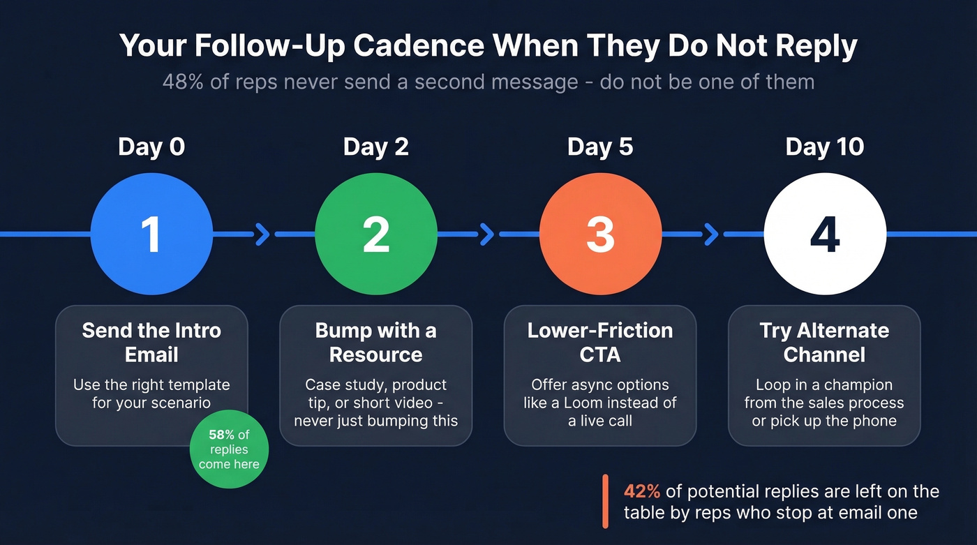 Four-step follow-up cadence timeline after intro email