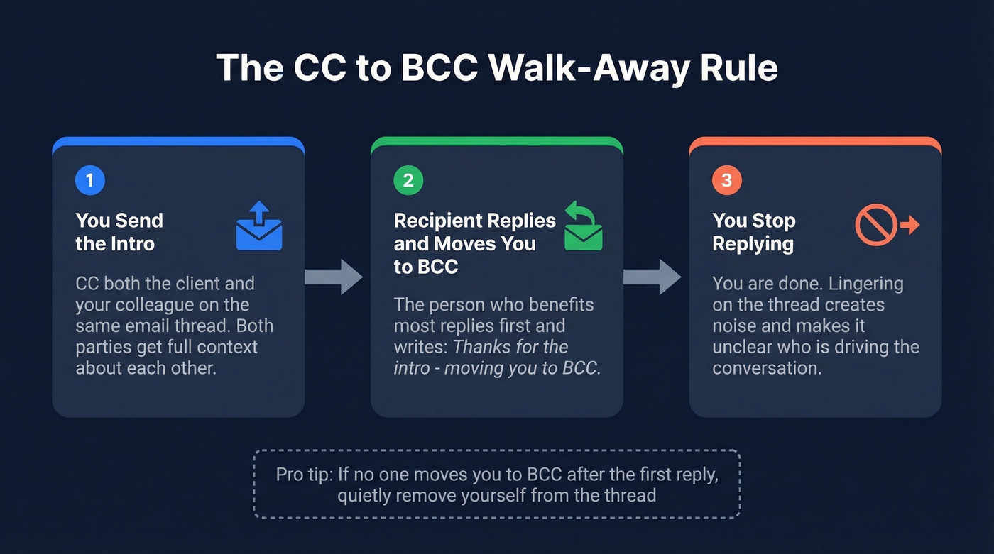 Three-step flow showing CC to BCC walk-away process