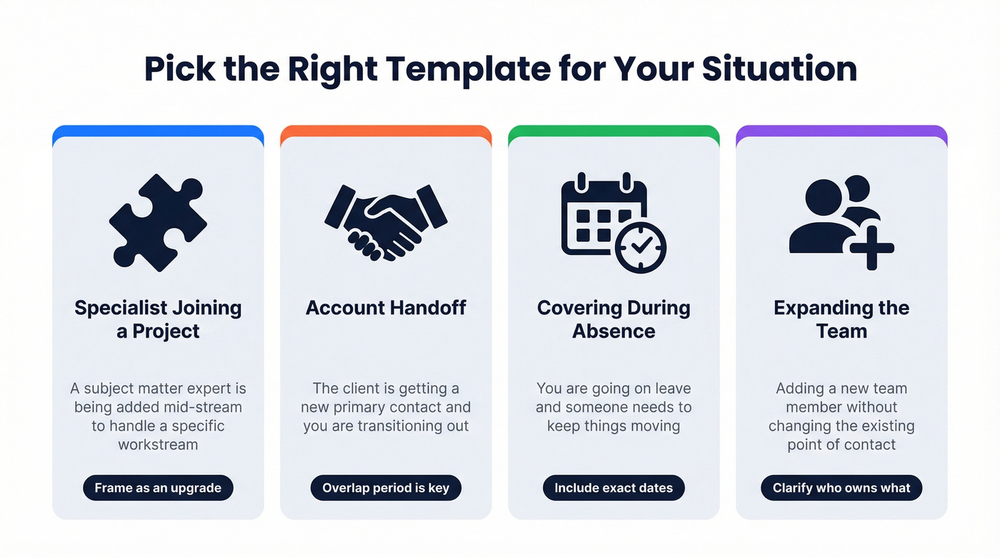 Four scenario cards showing when to use each template