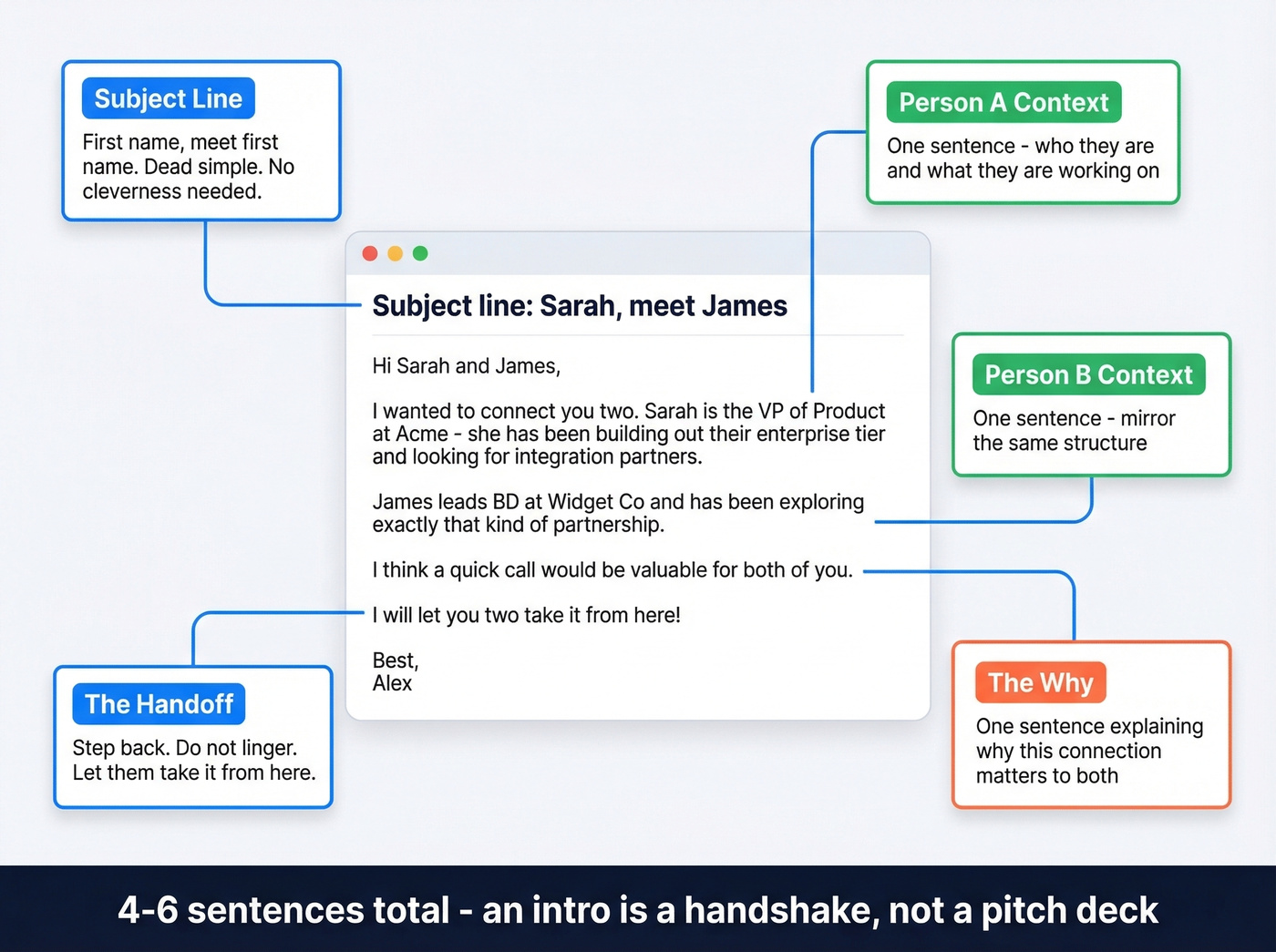 Anatomy of a perfect email introduction breakdown